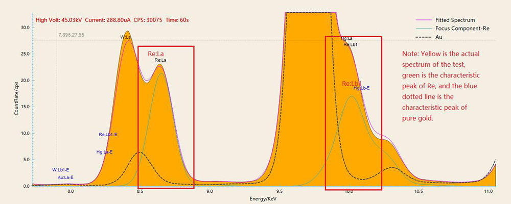 Detecting rhenium and tungsten adulterated in gold