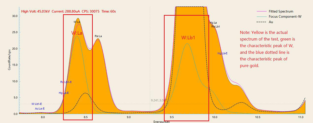 Detecting rhenium and tungsten adulterated in gold