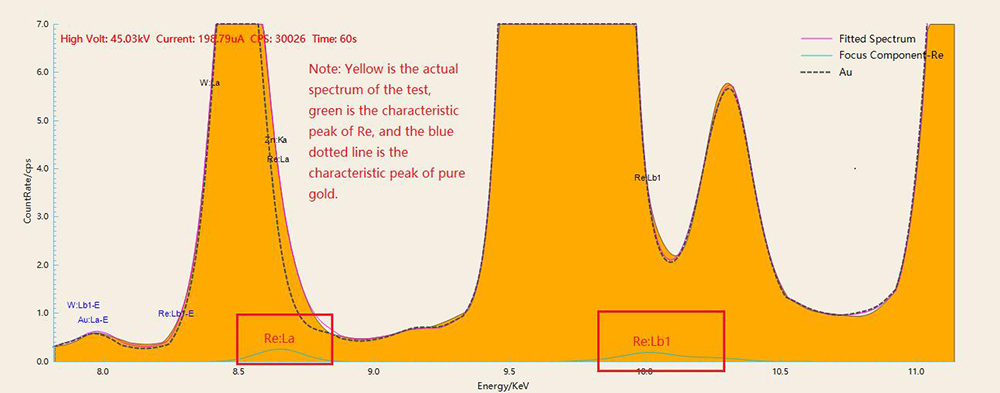 Detecting rhenium and tungsten adulterated in gold