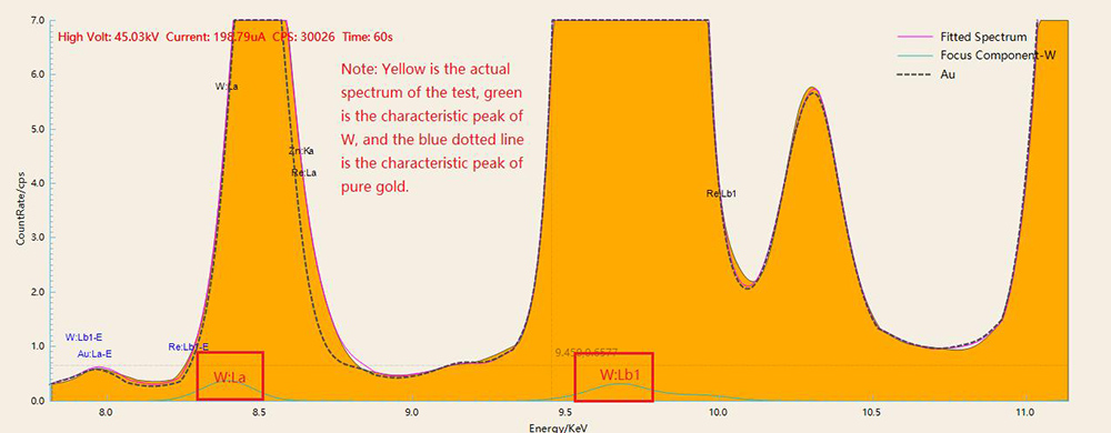 Detecting rhenium and tungsten adulterated in gold