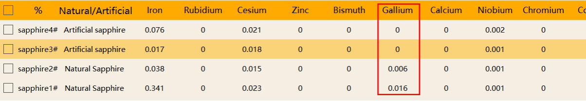 The main difference in elemental composition between natural and artificial sapphires