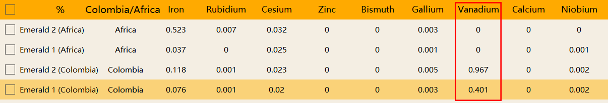 The main difference in elemental composition between Colombian and African