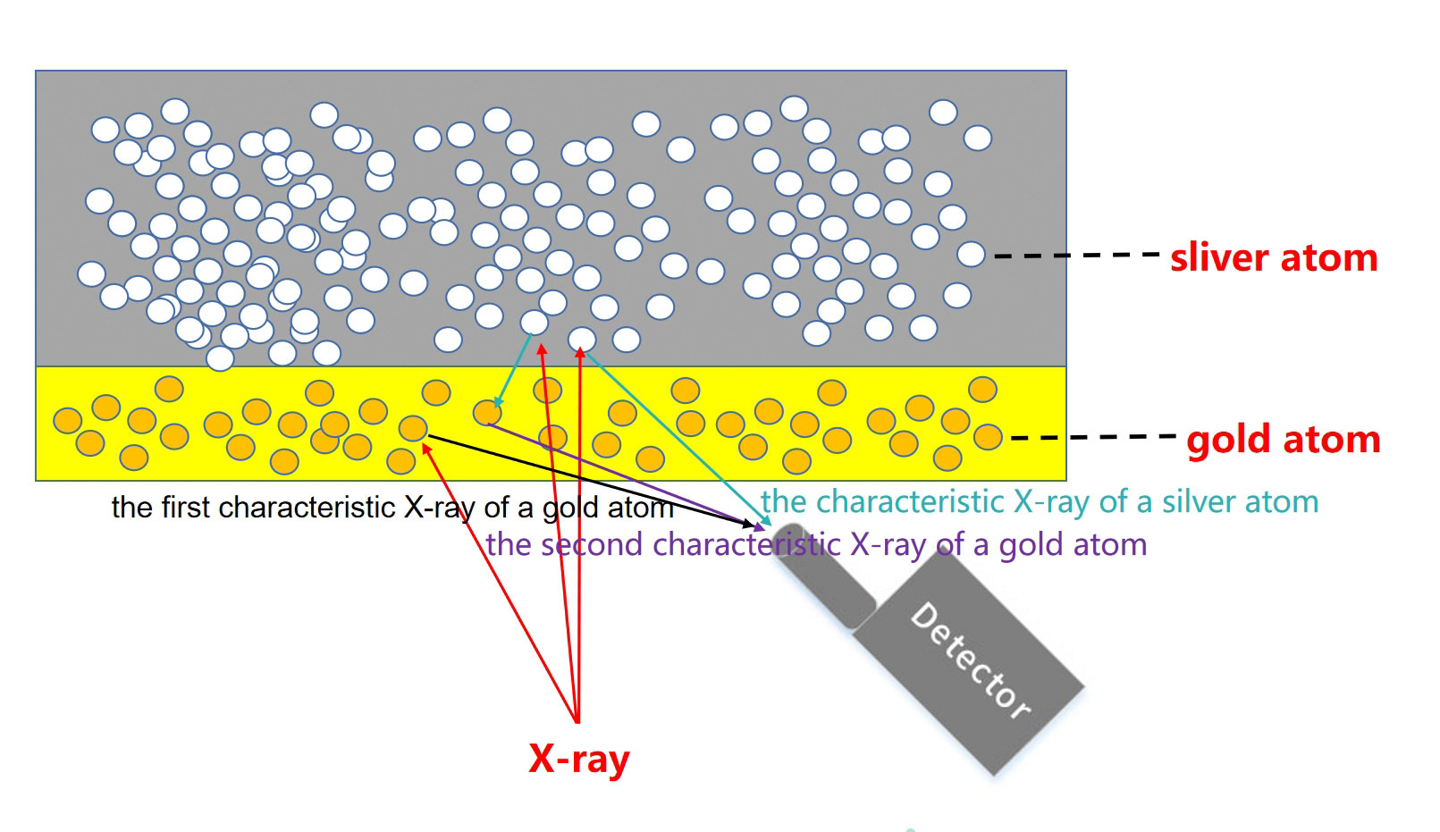 Principle of XRF Spectrometer for Testing Gold-Plated Samples