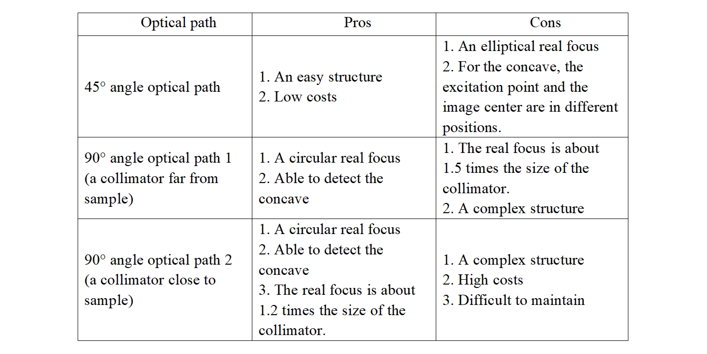 a comparison table for the three optical paths